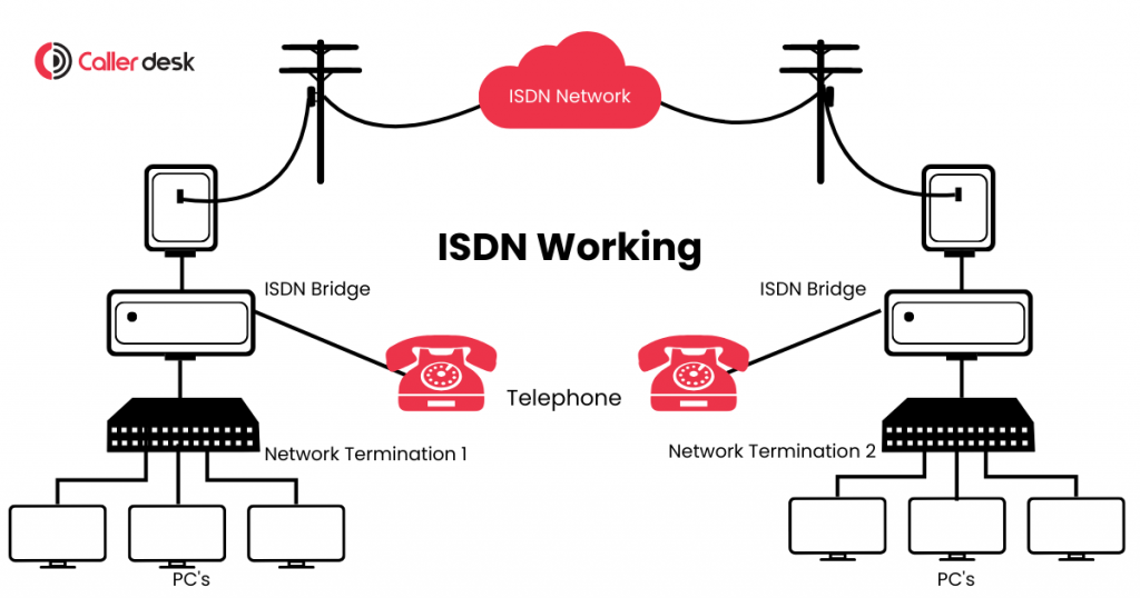 working of ISDN (Integrated Services Digital Network)