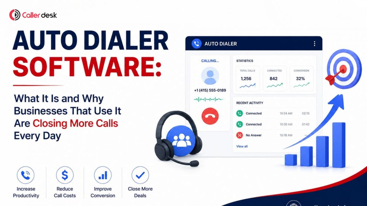 Auto dialer software dashboard showing 1256 total calls, 842 connected and 32% conversion rate with features to increase productivity, reduce call costs, improve conversion and close more deals