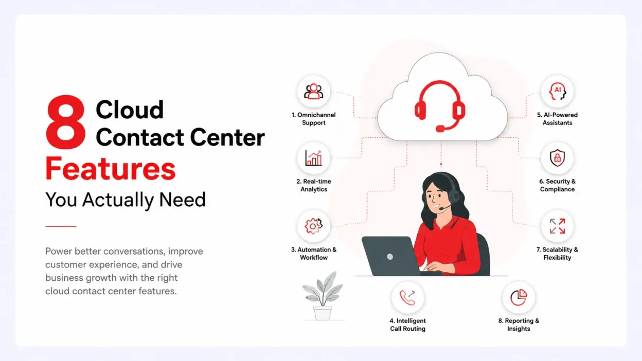 Cloud Contact Center infographic illustrating 8 essential features including omnichannel support, real-time analytics, workflow automation, intelligent call routing, AI-powered assistants, security and compliance, scalability, and reporting insights, connected through a cloud-based customer service platform.