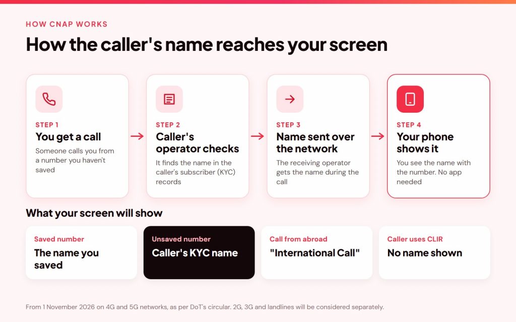 Infographic showing how CNAP works in four steps, from the caller's KYC records to your phone screen